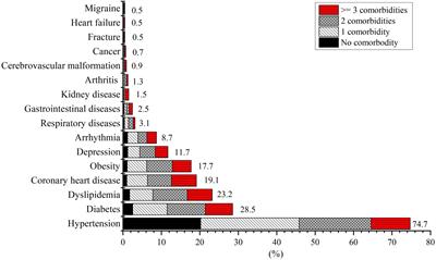 Comorbidity in patients with first-ever ischemic stroke: Disease patterns and their associations with cognitive and physical function